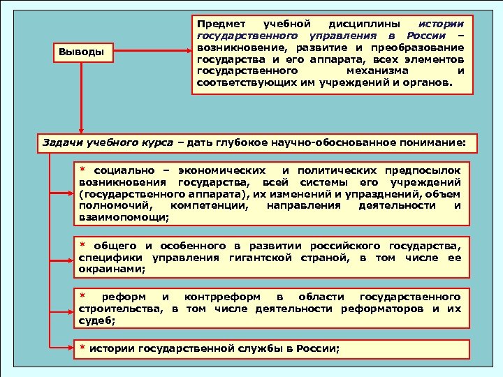 Выводы Предмет учебной дисциплины истории государственного управления в России – возникновение, развитие и преобразование