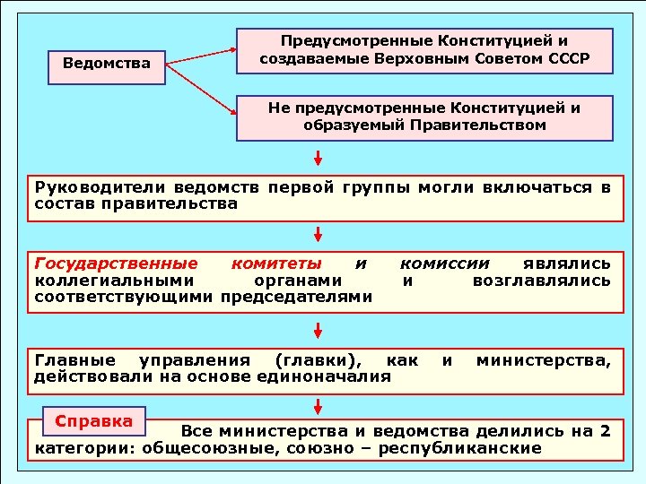 Ведомства Предусмотренные Конституцией и создаваемые Верховным Советом СССР Не предусмотренные Конституцией и образуемый Правительством