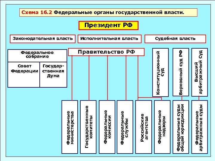 Правительство РФ Государственная Дума Верховный суд РФ Высший арбитражный Суд Федеральные суды общей юрисдикции