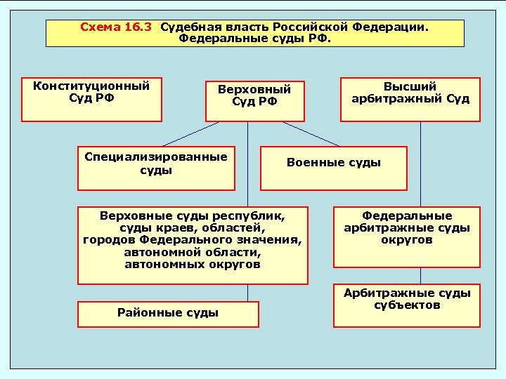 Схема 16. 3 Судебная власть Российской Федерации. Федеральные суды РФ. Конституционный Суд РФ Верховный