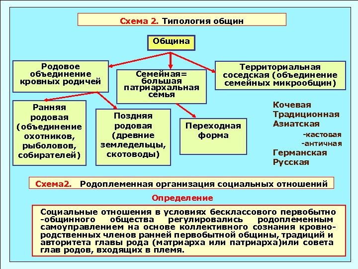 Схема 2. Типология общин Община Родовое объединение кровных родичей Ранняя родовая (объединение охотников, рыболовов,