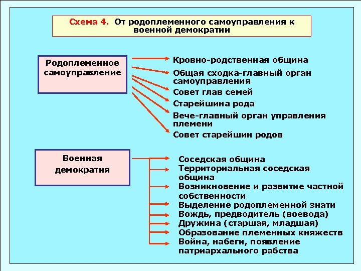 Схема 4. От родоплеменного самоуправления к военной демократии Родоплеменное самоуправление Кровно-родственная община Общая сходка-главный