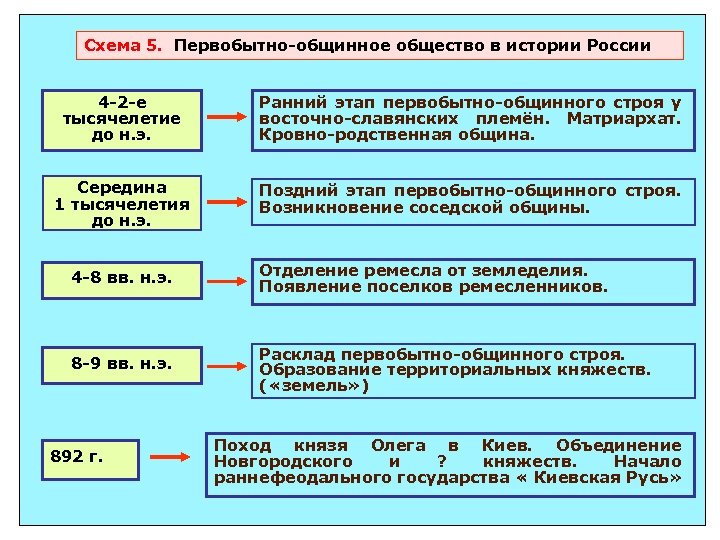 Схема 5. Первобытно-общинное общество в истории России 4 -2 -е тысячелетие до н. э.