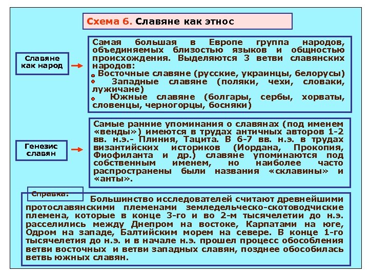 Схема 6. Славяне как этнос Славяне как народ Генезис славян Справка: Самая большая в