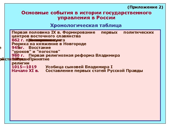 (Приложение 2) Основные события в истории государственного управления в России Хронологическая таблица Первая половина