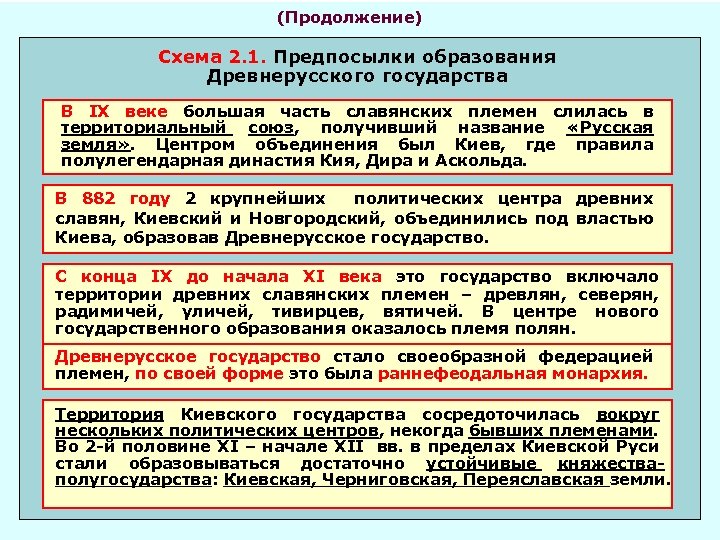 (Продолжение) Схема 2. 1. Предпосылки образования Древнерусского государства В IX веке большая часть славянских