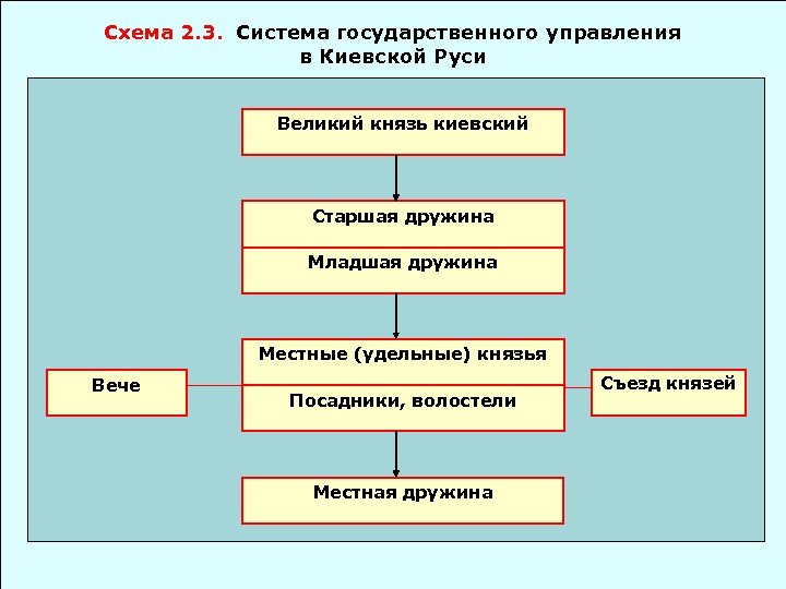 Схема 2. 3. Система государственного управления в Киевской Руси Великий князь киевский Старшая дружина