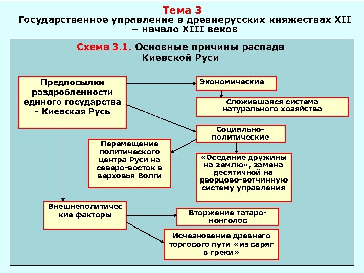 Тема 3 Государственное управление в древнерусских княжествах XII – начало XIII веков Схема 3.