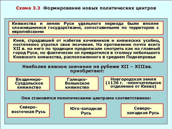 Схема 3. 3 Формирование новых политических центров Княжества и земли Руси удельного периода были