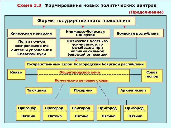 Схема 3. 3 Формирование новых политических центров (Продолжение) Формы государственного правления: Княжеская монархия Почти