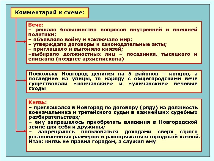 Комментарий к схеме: Вече: – решало большинство вопросов внутренней и внешней политики; – объявляло