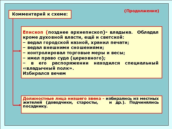 Комментарий к схеме: (Продолжение) Епископ (позднее архиепископ)- владыка. Обладал кроме духовной власти, ещё и