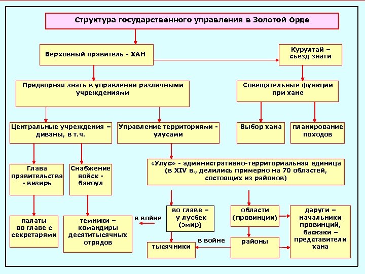 Структура государственного управления в Золотой Орде Курултай – съезд знати Верховный правитель - ХАН