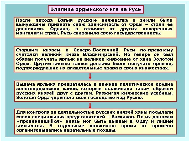 Влияние ордынского ига на Русь После похода Батыя русские княжества и земли были вынуждены