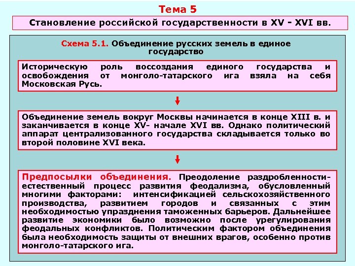 Тема 5 Становление российской государственности в XV - XVI вв. Схема 5. 1. Объединение