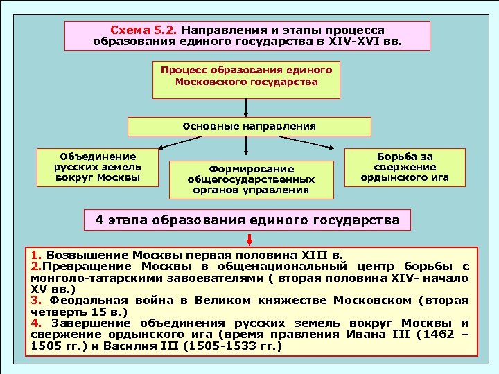 Схема 5. 2. Направления и этапы процесса образования единого государства в XIV-XVI вв. Процесс