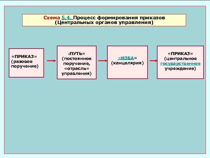 Схема 5. 4. Процесс формирования приказов (Центральных органов управления) «ПРИКАЗ» (разовое поручение) «ПУТЬ» (постоянное