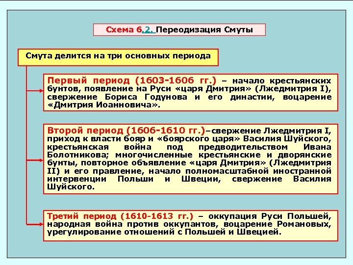 Схема 6. 2. Переодизация Смуты Смута делится на три основных периода Первый период (1603