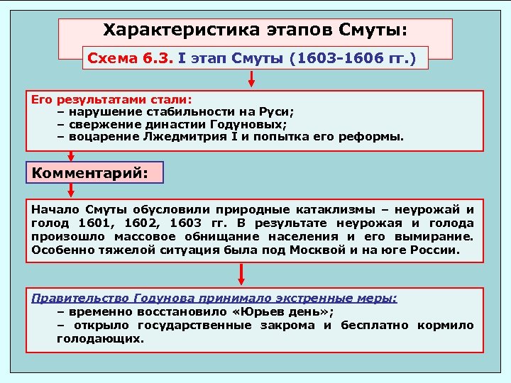 Характеристика этапов Смуты: Схема 6. 3. I этап Смуты (1603 -1606 гг. ) Его