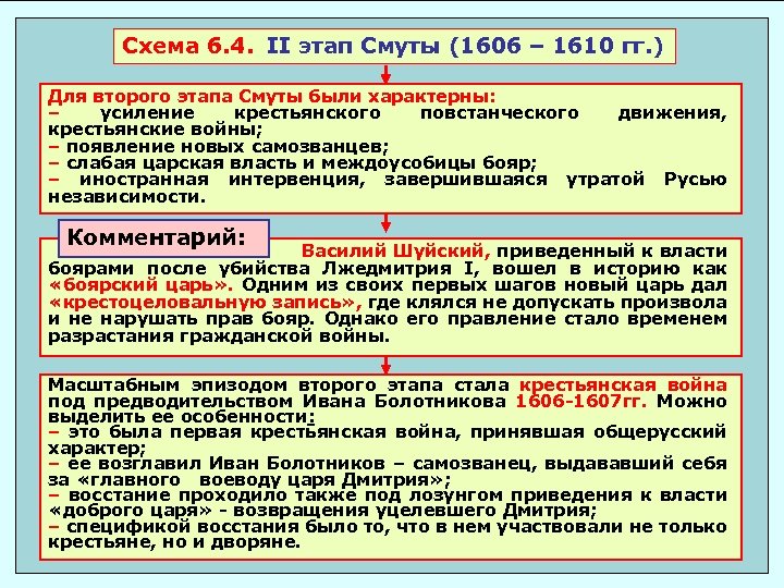 Схема 6. 4. II этап Смуты (1606 – 1610 гг. ) Для второго этапа