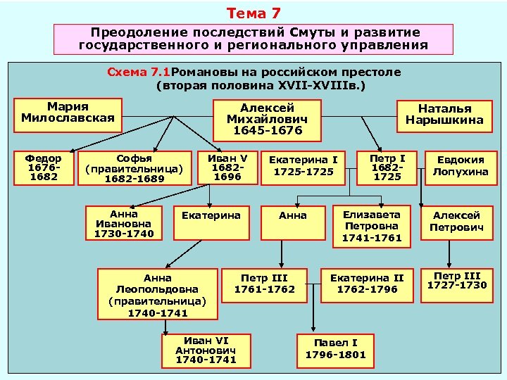 Тема 7 Преодоление последствий Смуты и развитие государственного и регионального управления Схема 7. 1