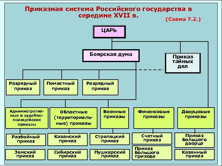 Приказная система Российского государства в середине XVII в. (Схема 7. 2. ) ЦАРЬ Боярская