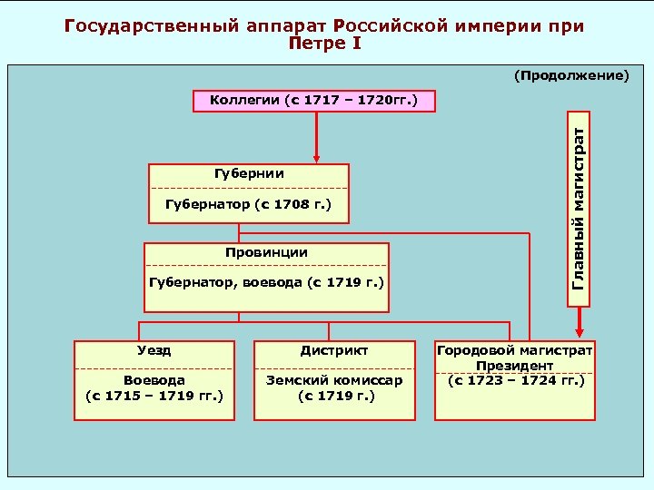 Государственный аппарат Российской империи при Петре I (Продолжение) Губернии Губернатор (с 1708 г. )