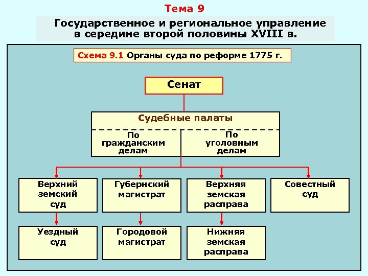 Тема 9 Государственное и региональное управление в середине второй половины XVIII в. Схема 9.