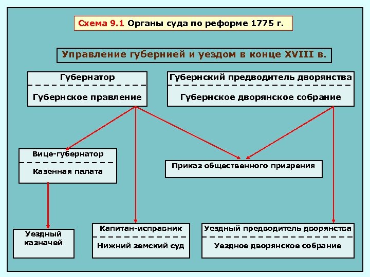 Схема 9. 1 Органы суда по реформе 1775 г. Управление губернией и уездом в