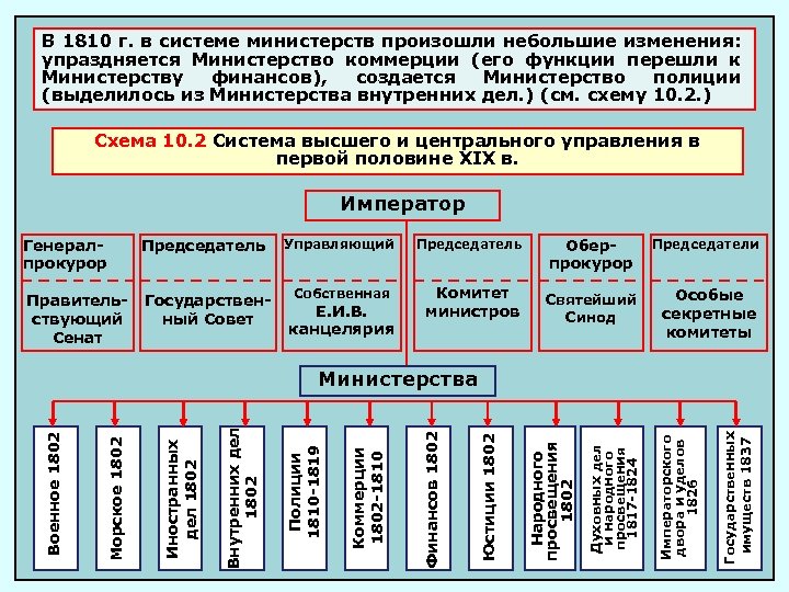 В 1810 г. в системе министерств произошли небольшие изменения: упраздняется Министерство коммерции (его функции