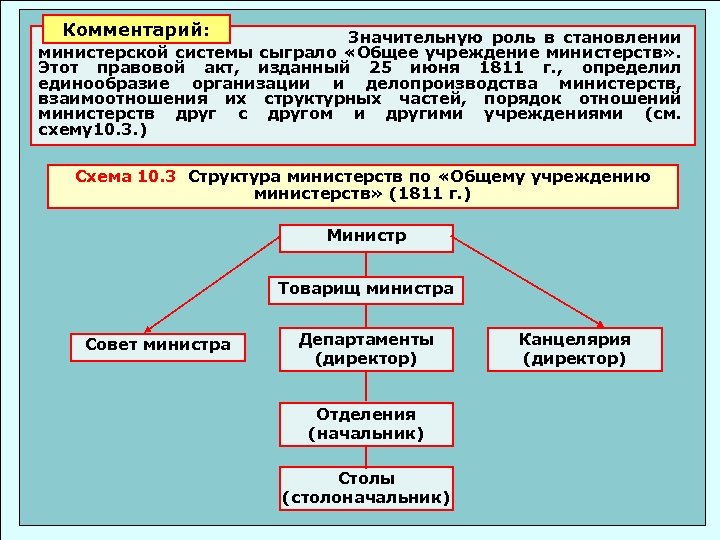  Комментарий: Значительную роль в становлении министерской системы сыграло «Общее учреждение министерств» . Этот