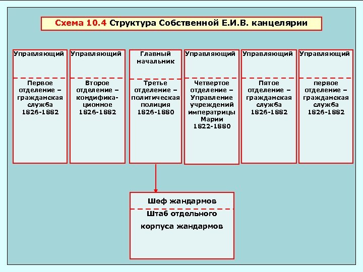 Схема 10. 4 Структура Собственной Е. И. В. канцелярии Управляющий Первое отделение – гражданская