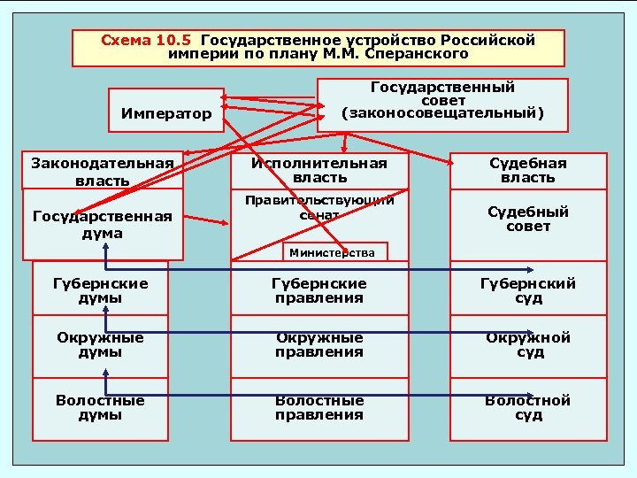 Схема 10. 5 Государственное устройство Российской империи по плану М. М. Сперанского Император Законодательная