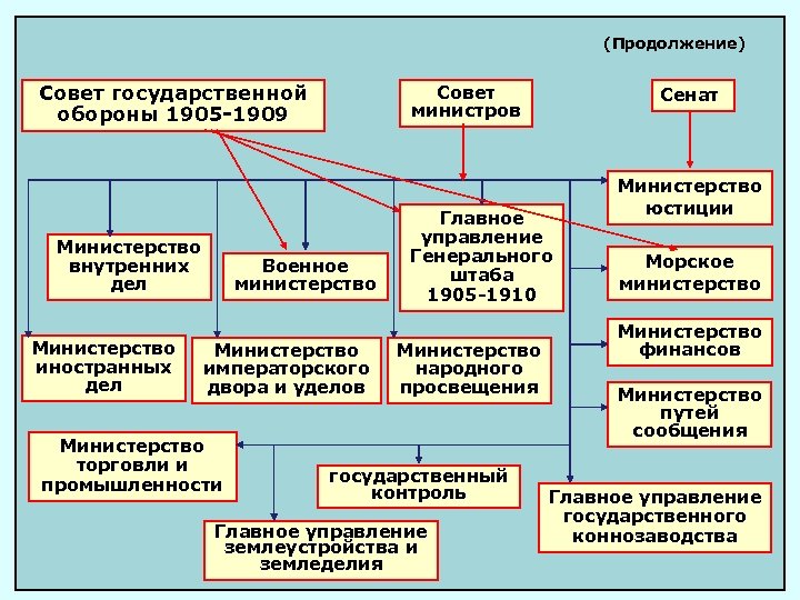 (Продолжение) Совет государственной обороны 1905 -1909 Министерство внутренних дел Министерство иностранных дел Совет министров