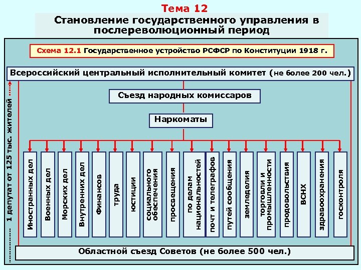 Тема 12 Становление государственного управления в послереволюционный период Схема 12. 1 Государственное устройство РСФСР