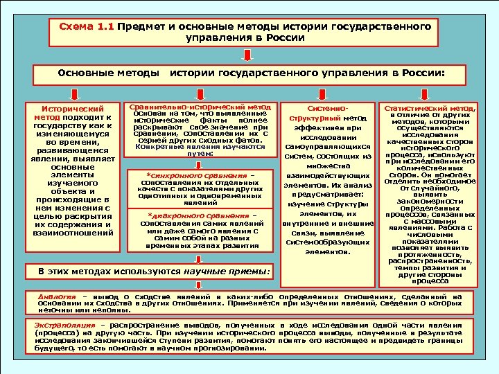 Схема 1. 1 Предмет и основные методы истории государственного управления в России Основные методы