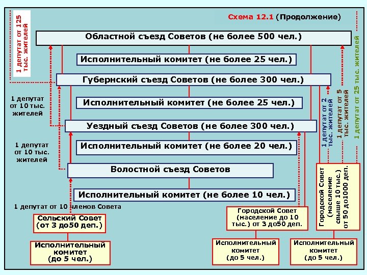 Областной съезд Советов (не более 500 чел. ) Исполнительный комитет (не более 25 чел.