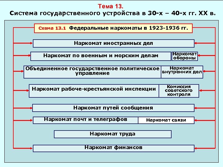 Тема 13. Система государственного устройства в 30 -х – 40 -х гг. ХХ в.