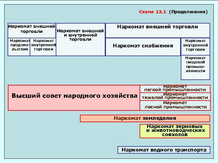 Схема 13. 1 (Продолжение) Наркомат внешней торговли и внутренней торговли Наркомат продово- внутренней торговли