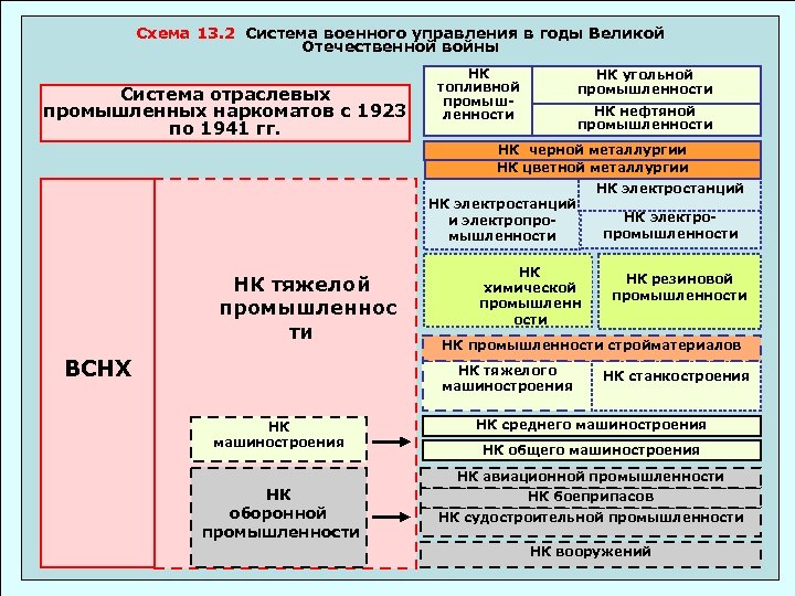 Схема 13. 2 Система военного управления в годы Великой Отечественной войны Система отраслевых промышленных