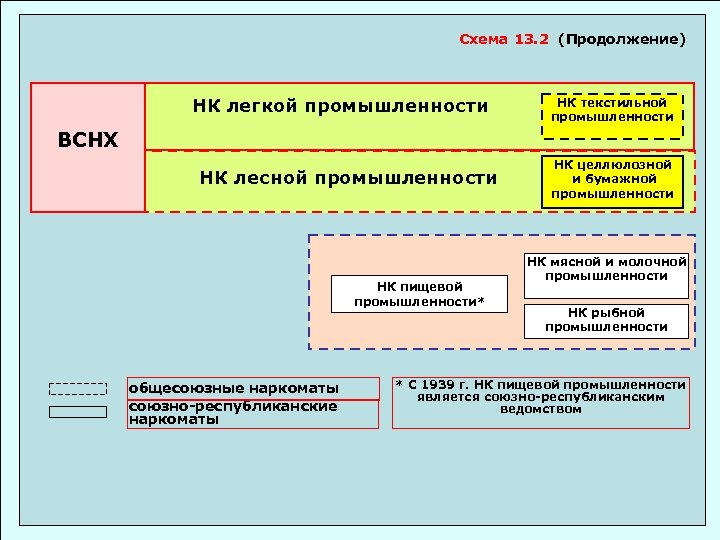 Схема 13. 2 (Продолжение) НК легкой промышленности НК текстильной промышленности ВСНХ НК лесной промышленности