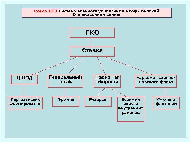 Схема 13. 3 Система военного управления в годы Великой Отечественной войны ГКО Ставка ЦШПД