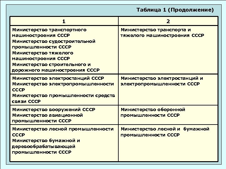 Таблица 1 (Продолжение) 1 Министерство транспортного машиностроения СССР Министерство судостроительной промышленности СССР Министерство тяжелого