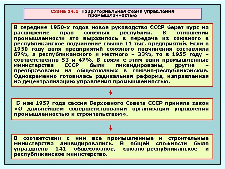 Схема 14. 1 Территориальная схема управления промышленностью В середине 1950 -х годов новое руководство