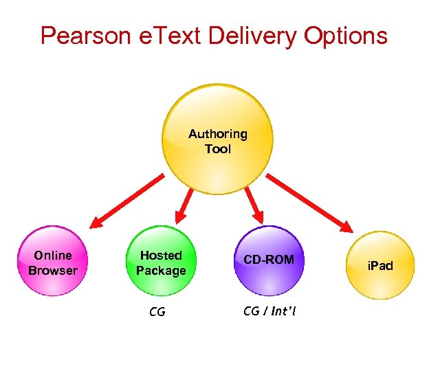 Pearson e. Text Delivery Options Authoring Tool Online Browser Hosted Package CG CD-ROM CG