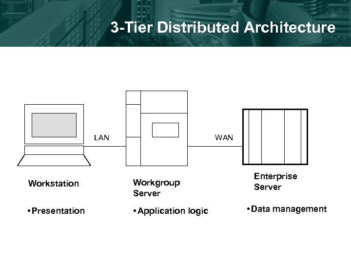3 -Tier Distributed Architecture LAN Workstation Workgroup Server • Presentation • Application logic Enterprise