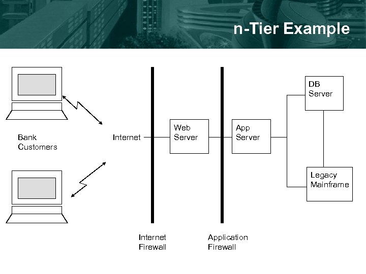 n-Tier Example DB Server Bank Customers Internet Web Server App Server Legacy Mainframe Internet