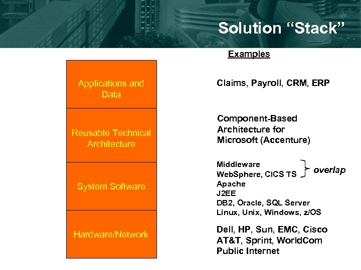Solution “Stack” Examples Applications and Data Reusable Technical Architecture System Software Hardware/Network Claims, Payroll,