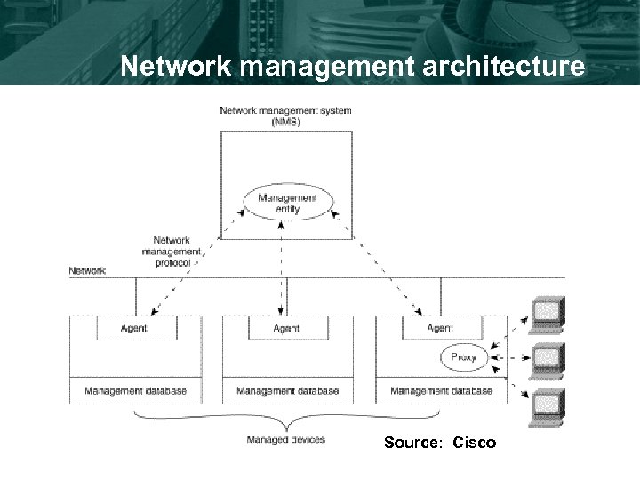 Network management architecture Source: Cisco 