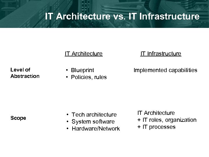 IT Architecture vs. IT Infrastructure IT Architecture Level of Abstraction Scope • Blueprint •